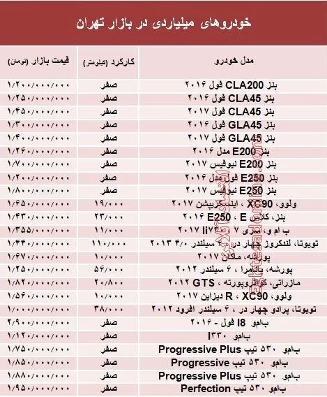 مظنه خودروهای میلیاردی در بازار تهران +جدول