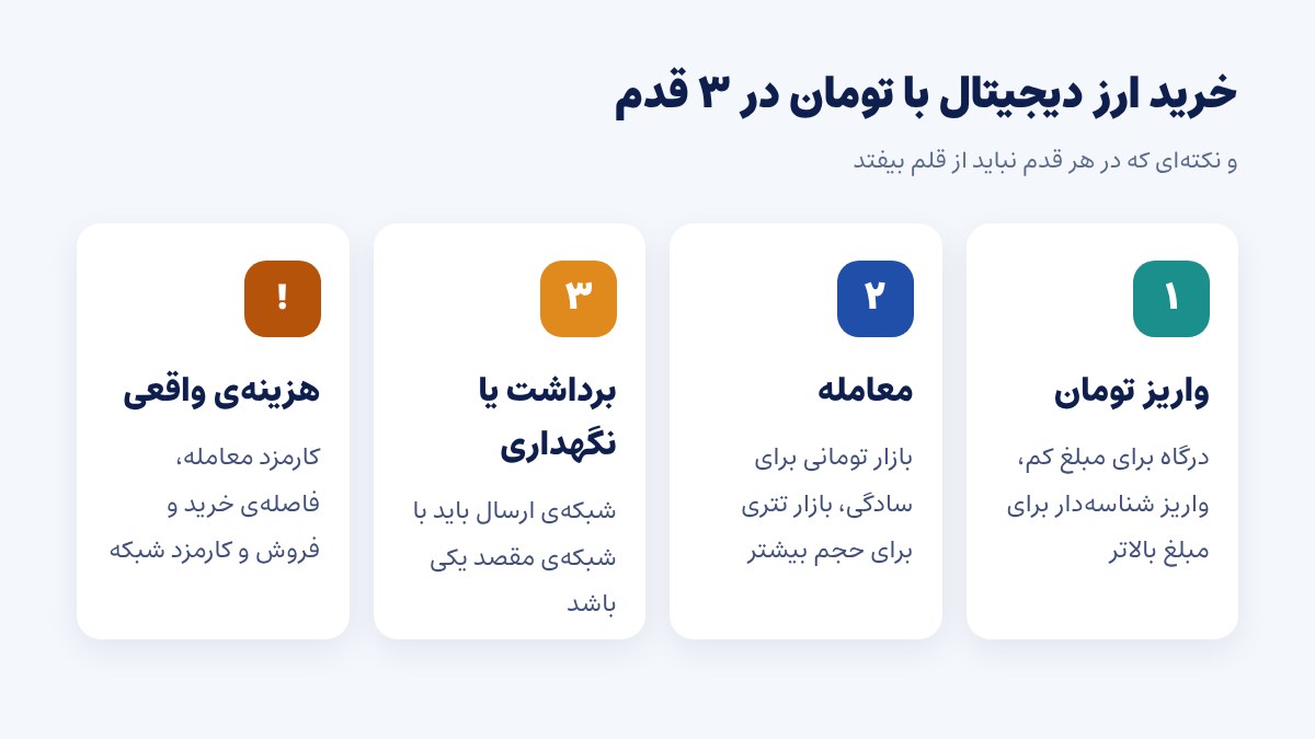 اینفوگرافیک سه قدم خرید ارز دیجیتال با تومان: واریز تومان، ثبت سفارش در بازار تومانی یا تتری، و برداشت یا نگهداری امن