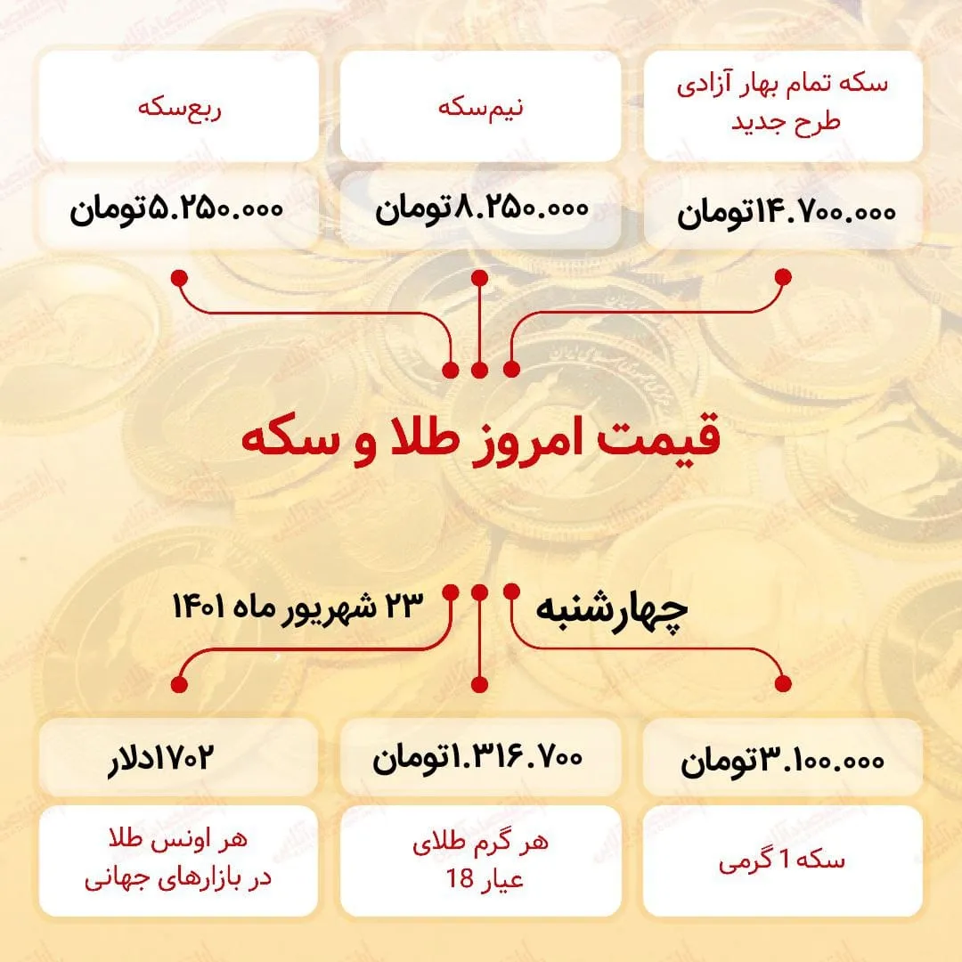 قیمت سکه امروز بیست و سوم شهریور ۱۴۰۱