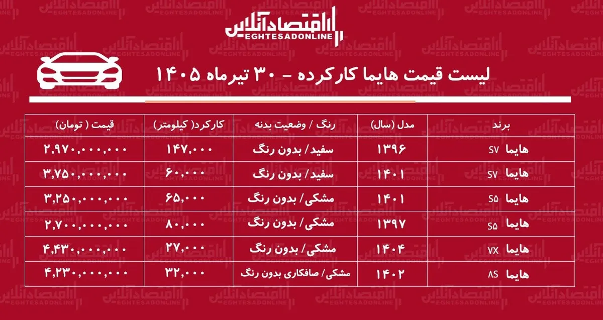 لیست قیمت پراید کارکرده/ هایما S۷ در بازار چند؟+ جدول تیرماه ۱۴۰۵