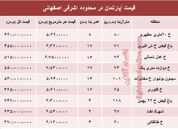 آپارتمان در محدوده اشرفی اصفهانی چند؟ +جدول