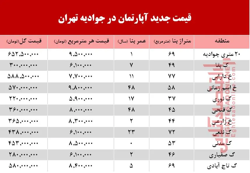 قیمت آپارتمان در محله جوادیه تهران +جدول