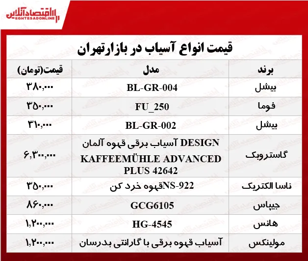 تغییر قیمت انواع آسیاب برقی در بازار چقدر شد؟ +جدول