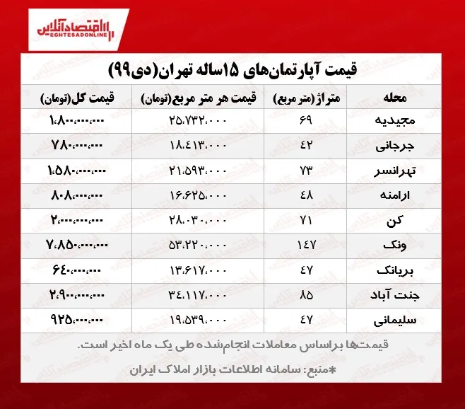 آپارتمان‌های ۱۵ساله تهران چند؟