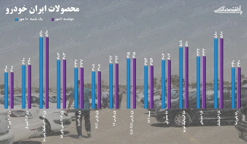 قیمت خودرو سه شنبه ۱۲ مهر /  جنگ بر سر قیمت خودرو