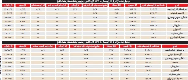 پیامدهای ناگزیر افزایش قیمت حامل‌های انرژی