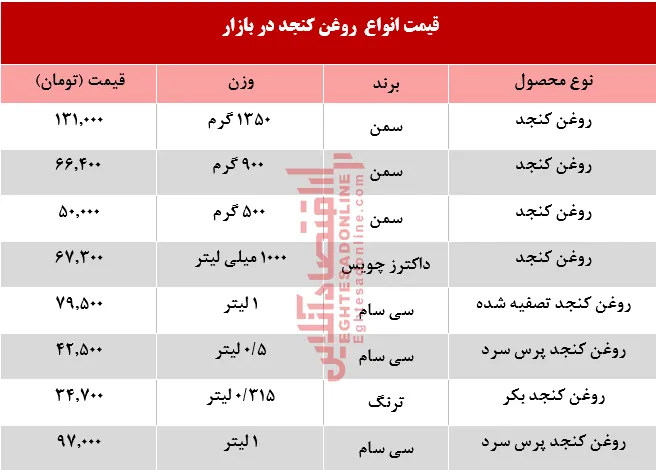 قیمت انواع روغن کنجد در بازار +جدول