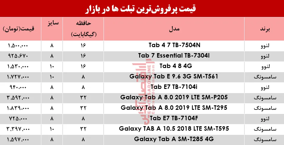 انواع پرفروش‌ترین تبلت‌ها در بازار؟+جدول