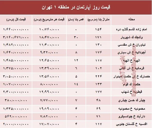 نرخ قطعی آپارتمان در منطقه ۱ تهران؟ +جدول