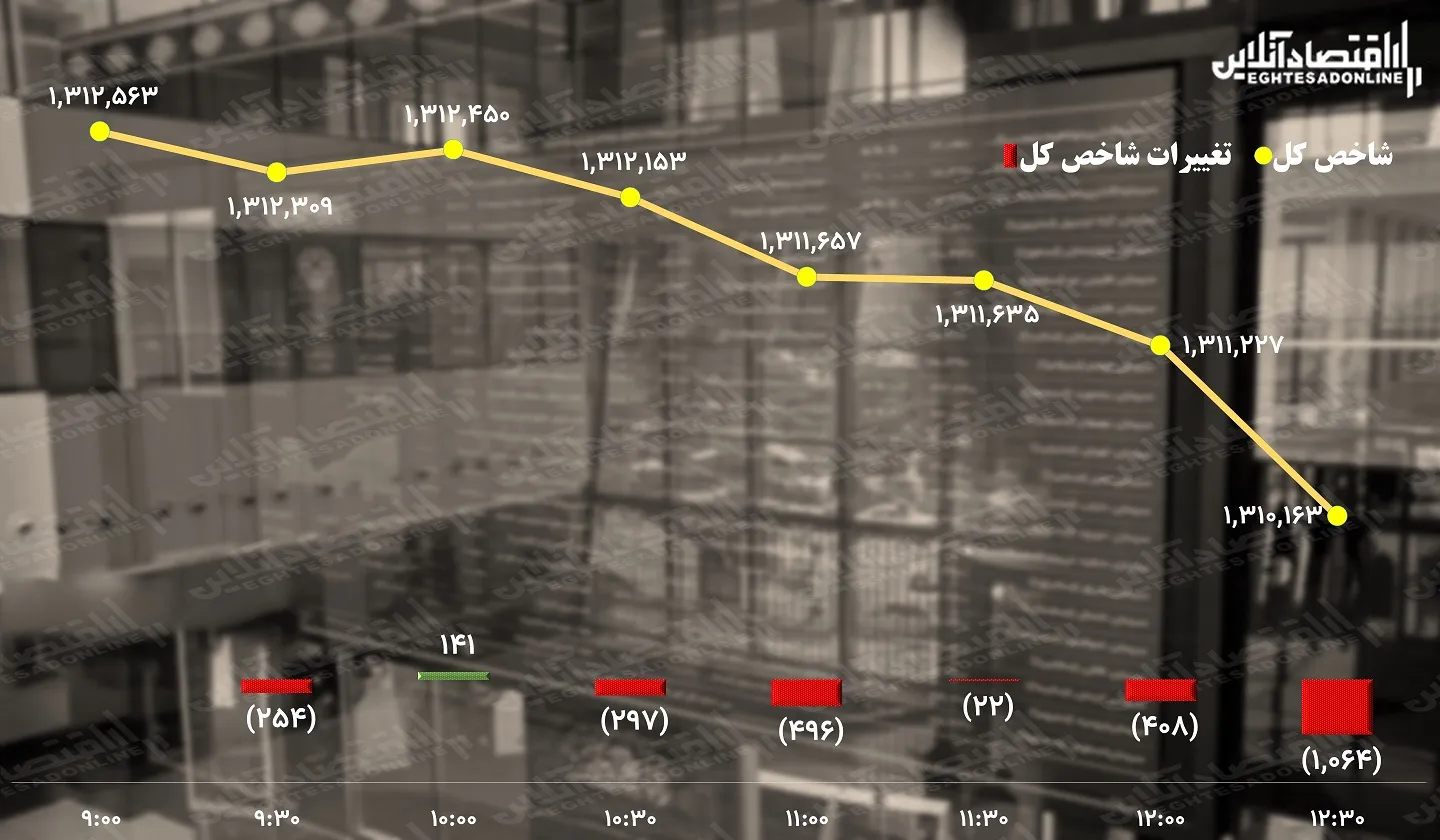 پیش بینی بورس / بازار سهام آهی در بساط ندارد!