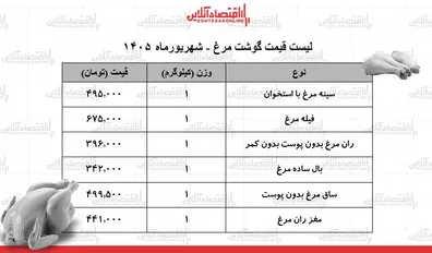 لیست-قیمت-گوشت-مرغ-امروز-30-شهریور-1405-سینه-و-ران-مرغ-کیلویی-چند-شد-جدول