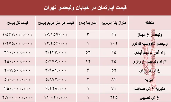 خرید مسکن در خیابان ولیعصر چقدر تمام می‌شود؟ +جدول