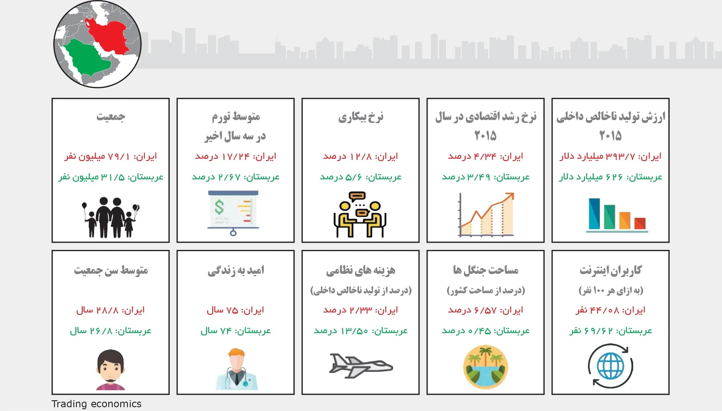 مقایسه اقتصاد ایران و عربستان +اینفوگرافیک