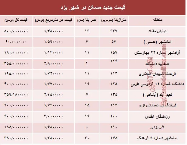 نرخ قطعی مسکن در استان یزد؟ +جدول