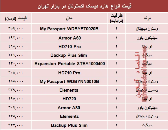 مظنه انواع هارد‌ دیسک‌ اکسترنال در بازار؟ +جدول