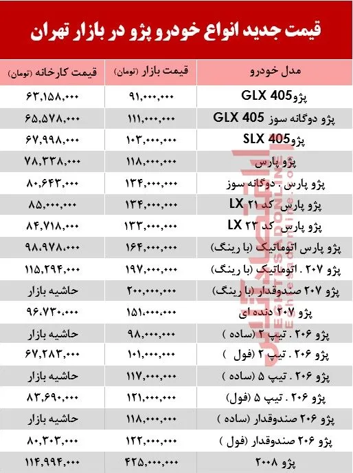 قیمت جدید انواع خودرو پژو در بازار تهران +جدول