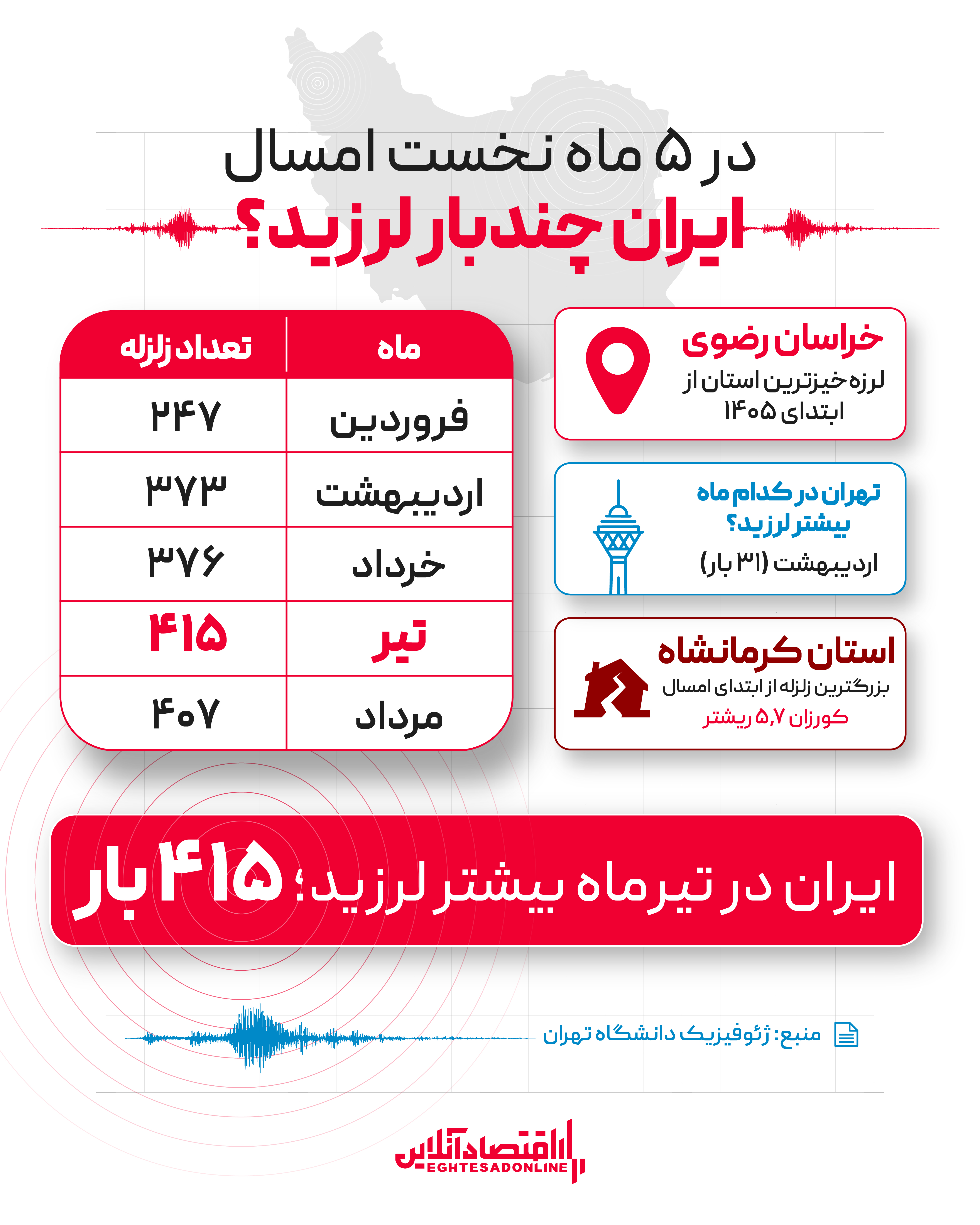 آماده ولی عکس اینفو توش نیست// ایران در ۵ ماه نخست ۱۴۰۵ چندبار لرزید؟ | خراسان رضوی لرزهخیزترین استان شد آماده ولی عکس اینفو توش نیست// ایران در ۵ ماه نخست ۱۴۰۵ چندبار لرزید؟ | خراسان رضوی لرزهخیزترین استان شد