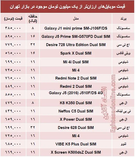 با یک‌ میلیون‌ تومان چه موبایلی بخریم؟ +جدول