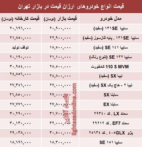 تفاوت کارخانه تا بازار خودروهای ارزان‌؟ +جدول