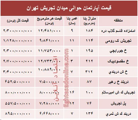 قیمت آپارتمان حوالی میدان تجریش؟ +جدول