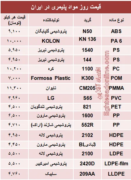 قیمت روز مواد پلیمری در ایران +جدول