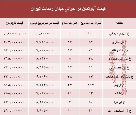 مظنه آپارتمان حوالی میدان رسالت ؟ +جدول