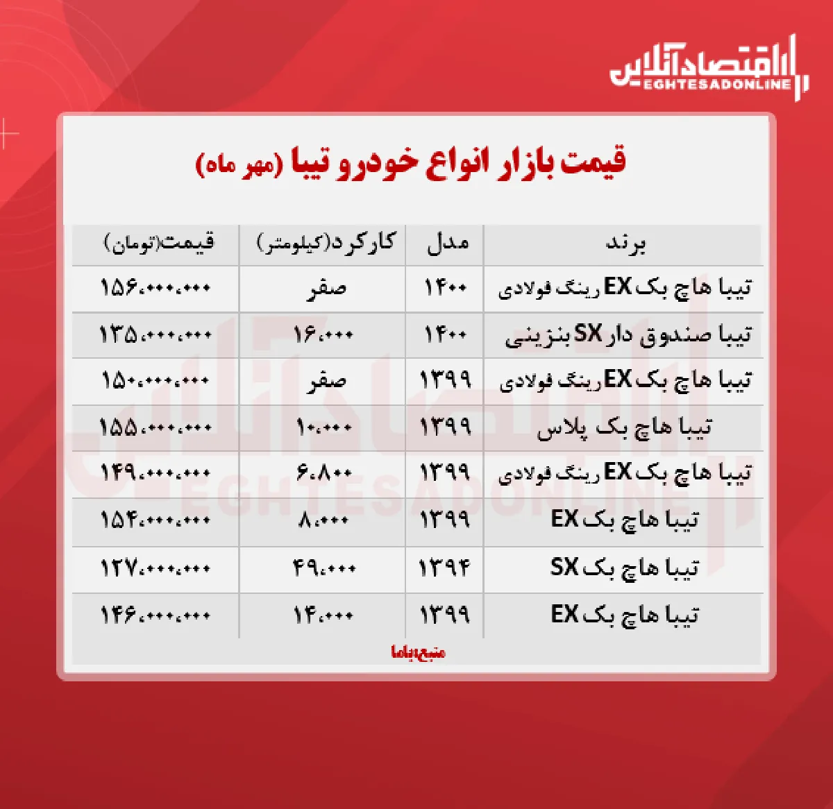 قیمت تیبا ۲ به مرز ۱۵۶ میلیون تومان رسید + جدول