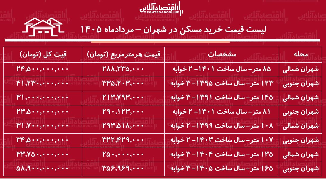 لیست قیمت خرید مسکن در شهران| هر متر آپارتمان در این منطقه چقدر قیمت دارد؟ + جدول مردادماه ۱۴۰۵ لیست قیمت خرید مسکن در شهران| هر متر آپارتمان در این منطقه چقدر قیمت دارد؟ + جدول مردادماه ۱۴۰۵