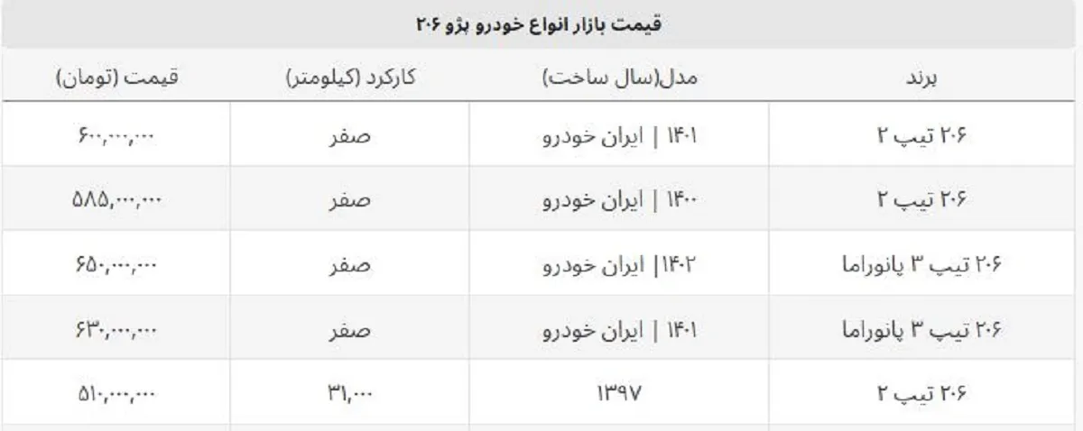 قیمت ۲۰۶ تیپ ۲ صفر ۱۴۰۱ چند؟ + جدول