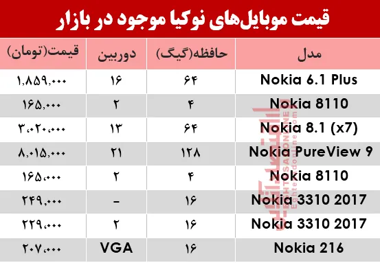 نرخ انواع موبایل‌های نوکیا در بازار؟ +جدول