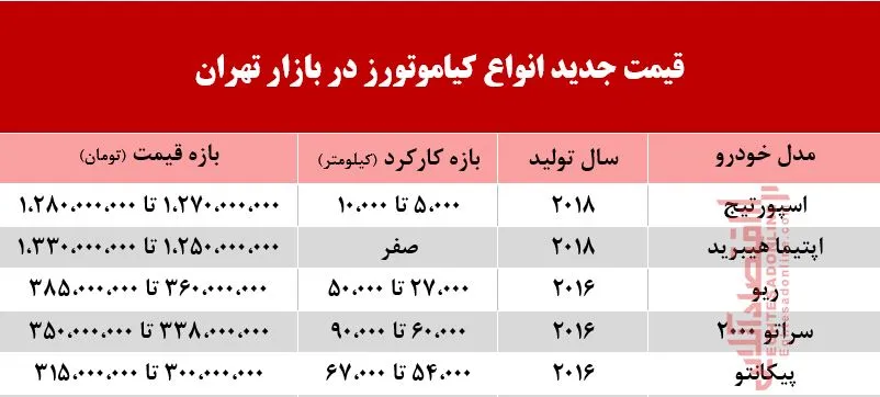 خودروهای کیاموتورز چند معامله شدند؟ +جدول