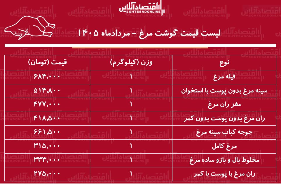 لیست قیمت گوشت مرغ امروز ۱۱ مرداد ۱۴۰۵ | مرغ کامل کیلویی چند شد؟ + جدول لیست قیمت گوشت مرغ امروز ۱۱ مرداد ۱۴۰۵ | مرغ کامل کیلویی چند شد؟ + جدول