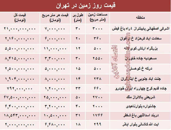 مظنه قیمت زمین در تهران؟ +جدول