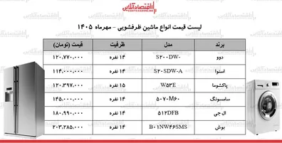 تورم-نجومی-در-بازار-لوازم-خانگی-ماشین-ظرفشویی-ال-جی-بوش-سامسونگ-و-چند-شد-جدول-19-مهر-1405