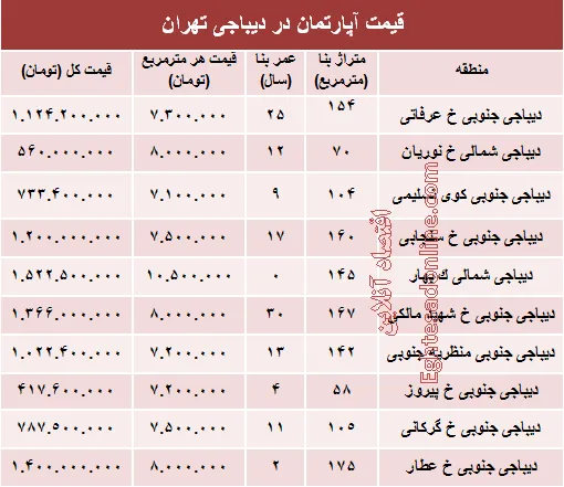 خرید مسکن در دیباجی چقدر تمام می‌شود؟ +جدول