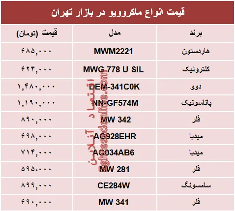 مظنه انواع ماکروویو در بازار چند؟ +جدول