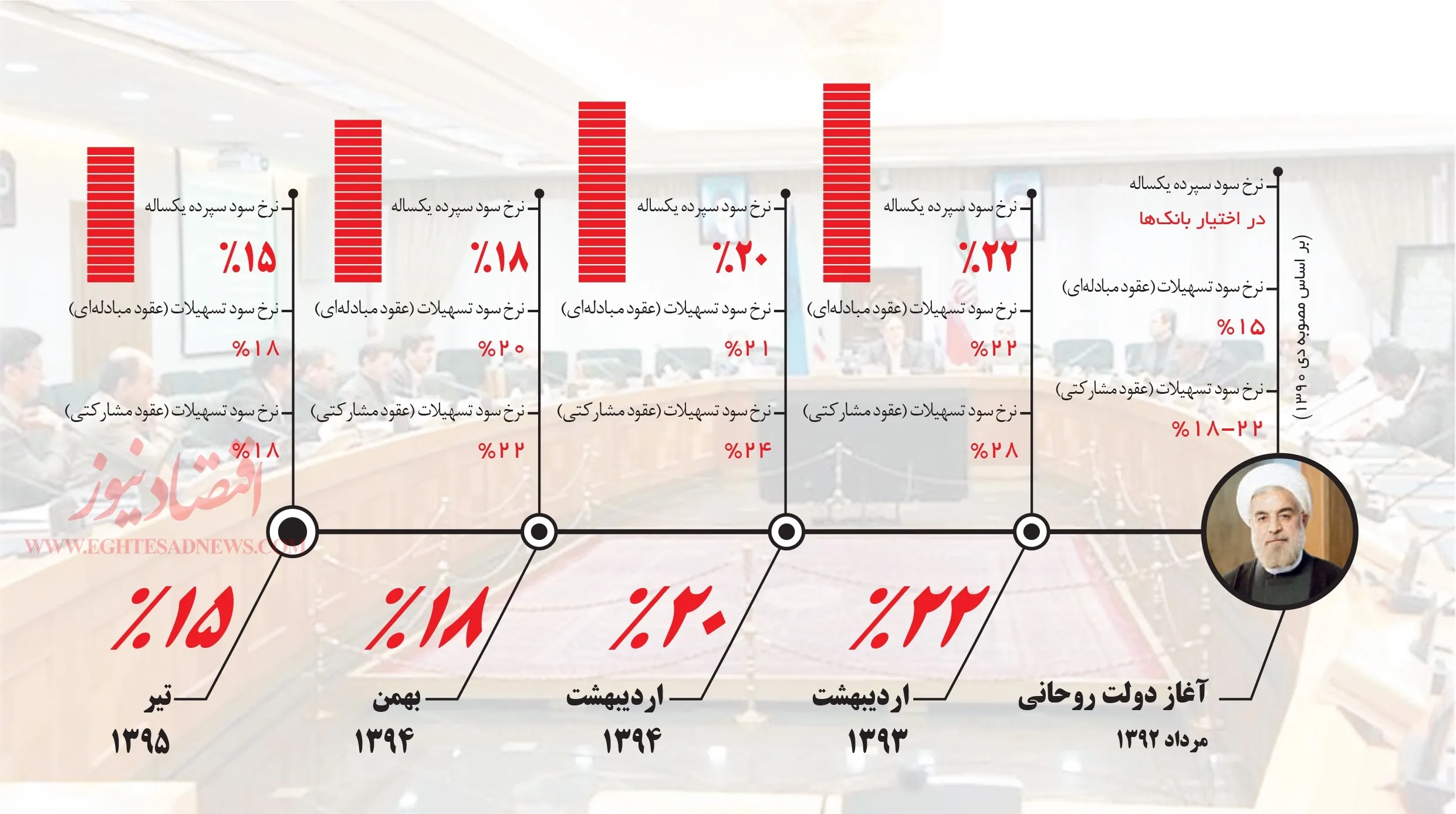 نرخ سود بانکی از کجا به کجا رسید؟ +اینفوگرافیک