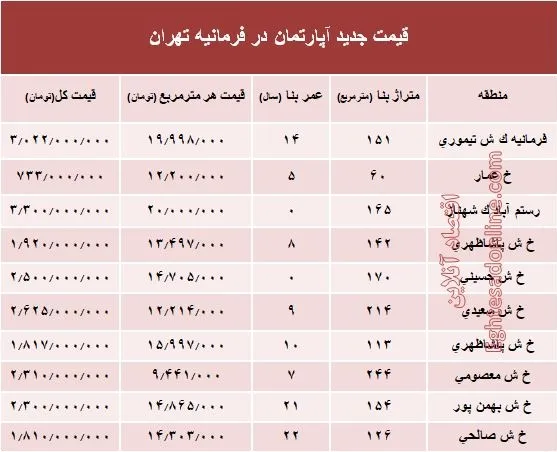 آپارتمان در فرمانیه تهران متری چند؟ +جدول