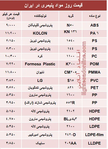 قیمت روز مواد پلیمری در ایران +جدول