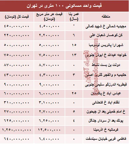 مظنه واحدهای ۱۰۰ متری در تهران +جدول