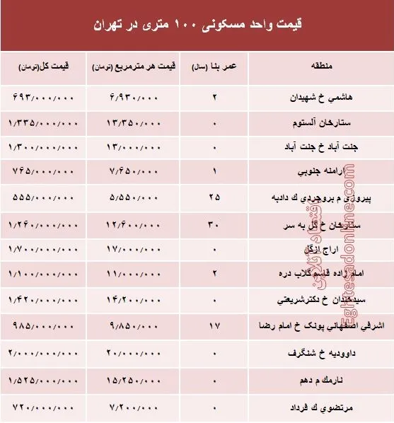مظنه واحدهای ۱۰۰ متری در تهران +جدول