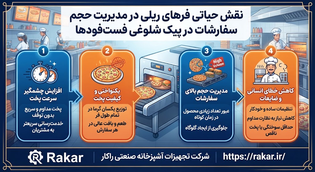 نقش حیاتی فرهای ریلی در مدیریت حجم سفارشات در پیک شلوغی فستفودها نقش حیاتی فرهای ریلی در مدیریت حجم سفارشات در پیک شلوغی فستفودها