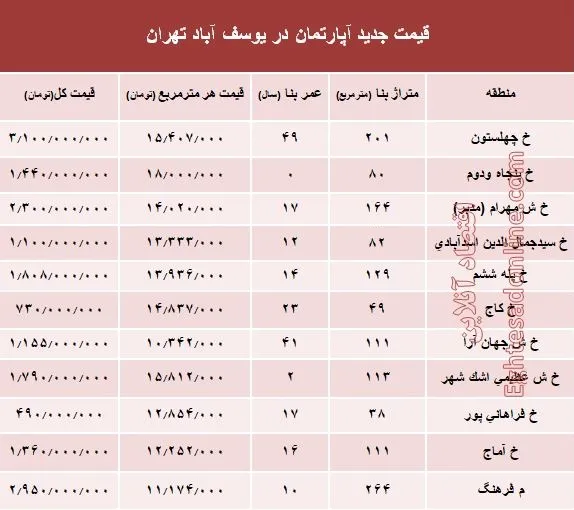 مظنه آپارتمان در منطقه  یوسف آباد؟ +جدول