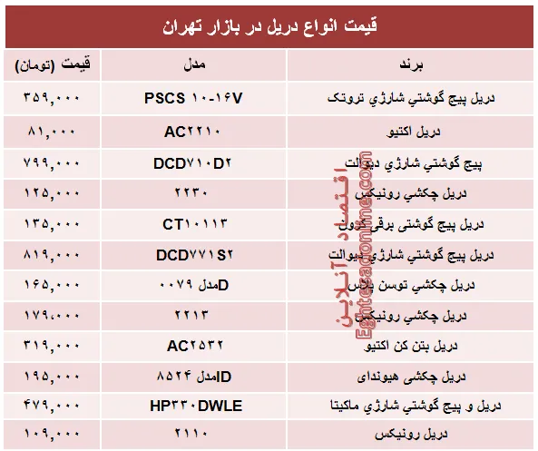 قیمت انواع دریل در بازار تهران؟ +جدول