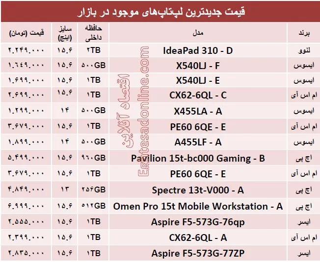 جدیدترین  لپ‌تاپ‌های بازار چند؟ +قیمت