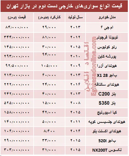 خودروهای‌ خارجی دست‌دوم چند؟ +جدول