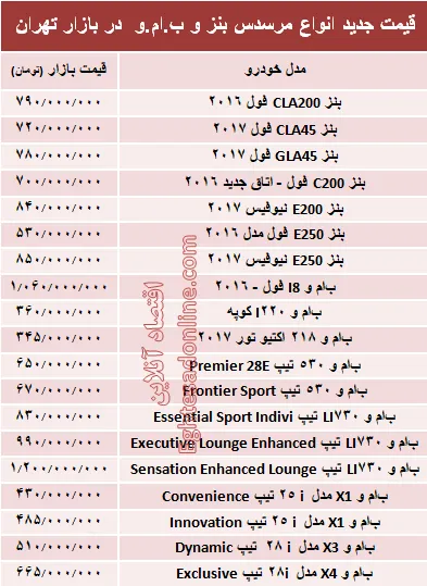 قیمت جدید انواع مرسدس بنز و ب.ام.و در بازار +جدول