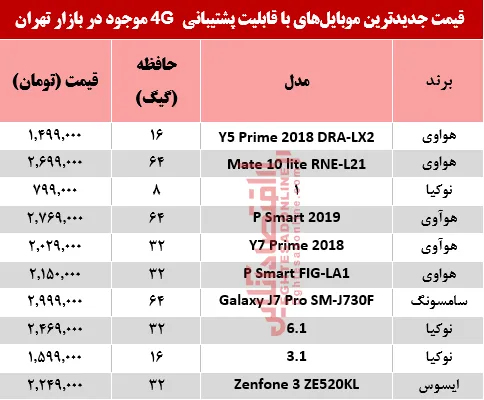 قیمت‌ جدیدترین‌ موبایل‌های‌ باپشتیبانی4G +جدول