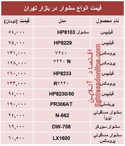 قیمت‌ جدید انواع‌ سشوار در بازار +جدول