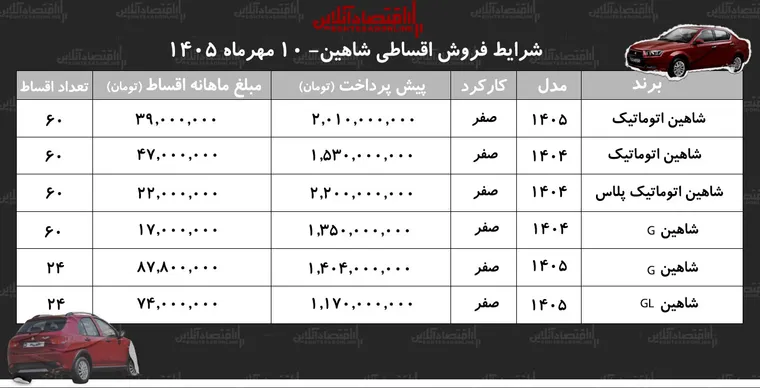شرایط جدید فروش اقساطی شاهین در بازار/ با اقساط ۵ ساله شاهین بخرید+ جدول مهر ۱۴۰۵
